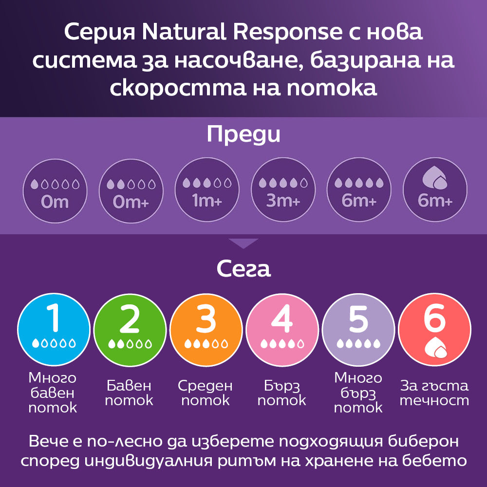 Биберони Natural Response Scy960 03 Комплект 3 Бр, Flow 3, 4 ,5 Philips Avent